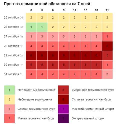 Начинаются сильные магнитные бури