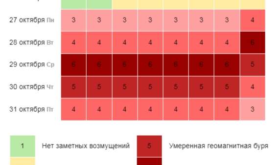 Начинаются сильные магнитные бури